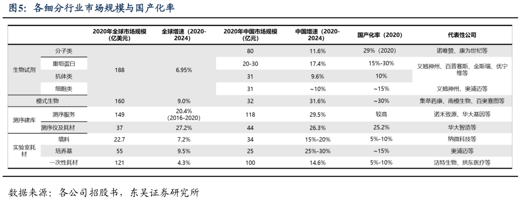 怎样理解各细分行业市场规模与国产化率?