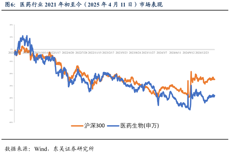 如何解释医药行业 2021 年初至今(2025 年 4 月 11 日)市场表现?