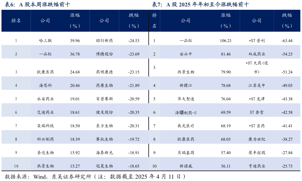 你知道A 股本周涨跌幅前十A 股 2025 年年初至今涨跌幅前十?