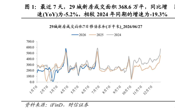 想问下各位网友最近 7 天,29 城新房成交面积 368.6 万平,同比增?