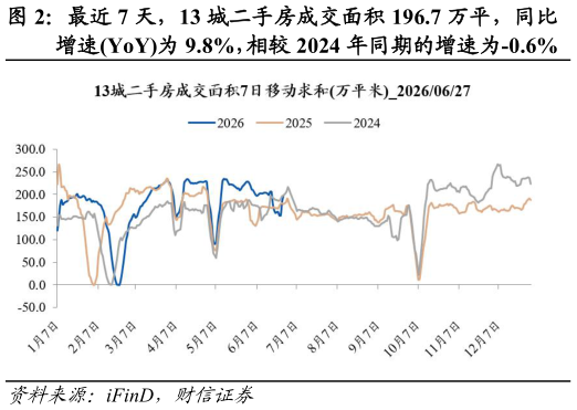 请问一下最近 7 天,13 城二手房成交面积 196.7 万平,同比?