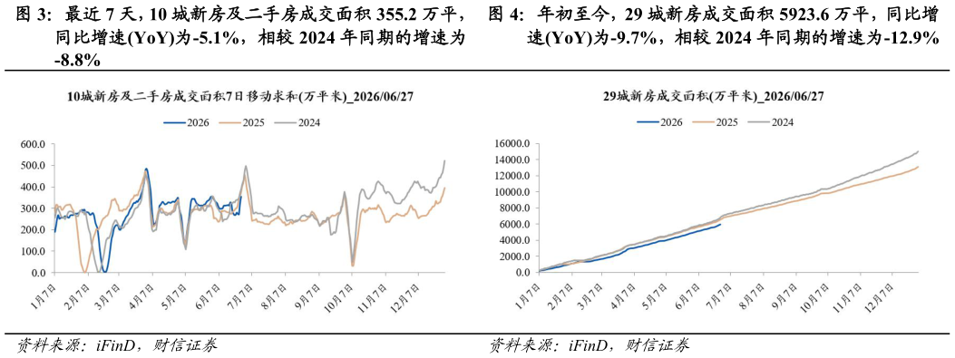 想问下各位网友最近 7 天,10 城新房及二手房成交面积 355.2 万平, 年初至今,29 城新房成交面积 5923.6 万平,同比增?