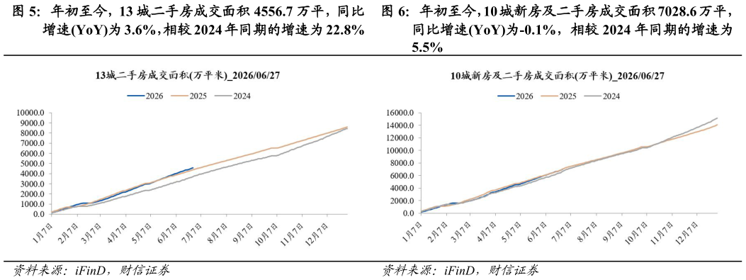 我想了解一下年初至今,13 城二手房成交面积 4556.7 万平,同比 年初至今,10 城新房及二手房成交面积 7028.6 万平,?