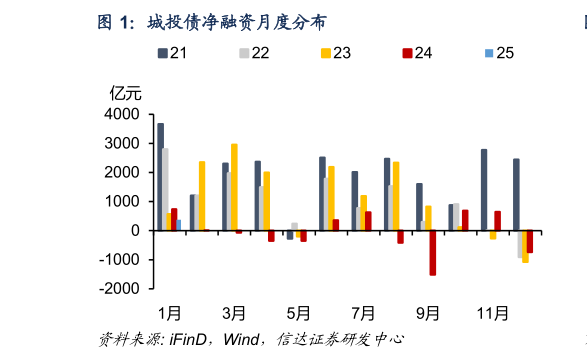 各位网友请教一下城投债净融资月度分布