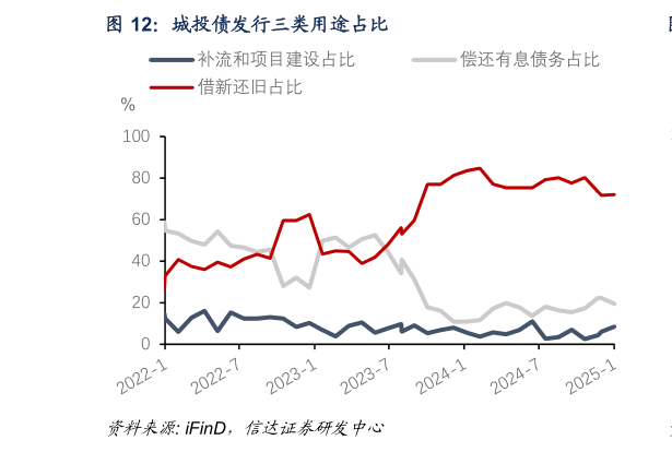 如何解释城投债发行三类用途占比