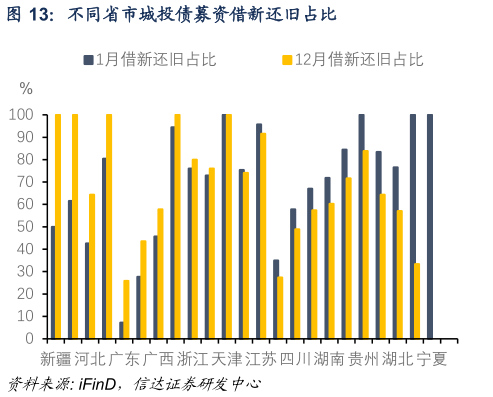 你知道不同省市城投债募资借新还旧占比