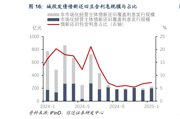 咨询大家城投发债借新还旧且含利息规模与占比