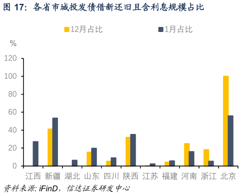 各位网友请教一下各省市城投发债借新还旧且含利息规模占比