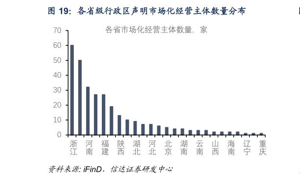 想问下各位网友各省级行政区声明市场化经营主体数量分布