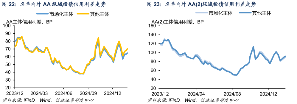 你知道名单内外 AA 级城投债信用利差走势  名单内外 AA2级城投债信用利差走势