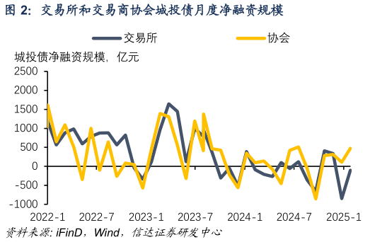 请问一下交易所和交易商协会城投债月度净融资规模