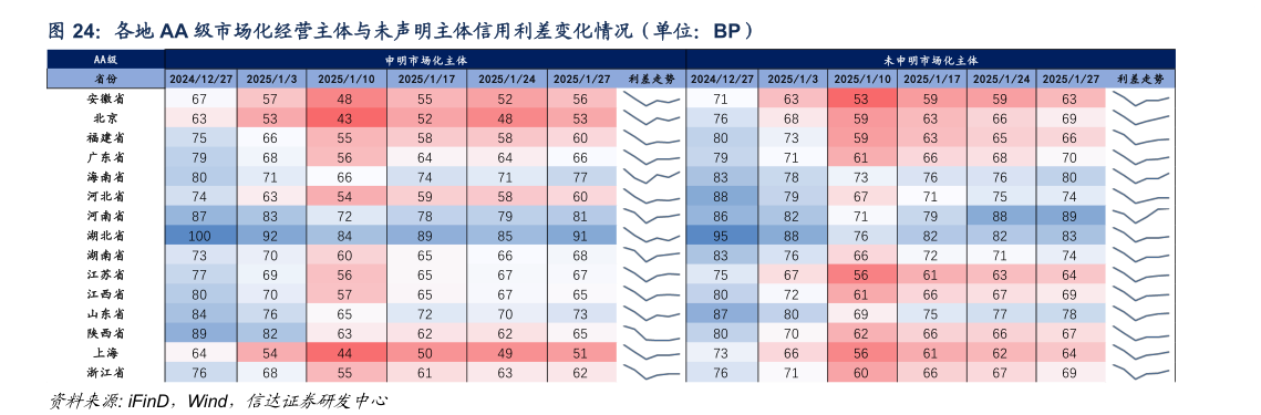 想问下各位网友各地 AA 级市场化经营主体与未声明主体信用利差变化情况（单位：BP）