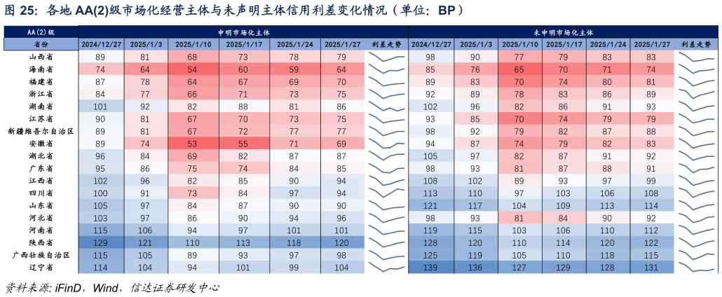 谁能回答各地 AA2级市场化经营主体与未声明主体信用利差变化情况（单位：BP）