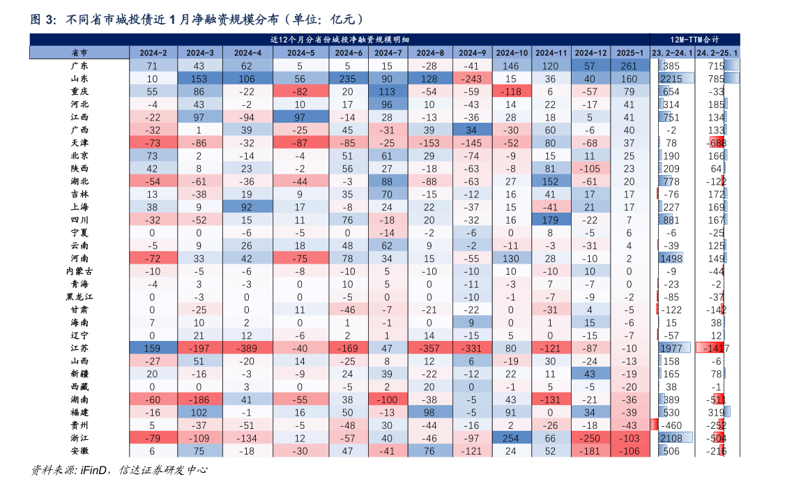 谁知道不同省市城投债近 1 月净融资规模分布（单位：亿元）