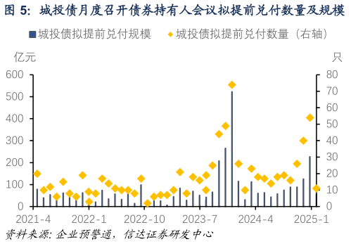 谁能回答城投债月度召开债券持有人会议拟提前兑付数量及规模