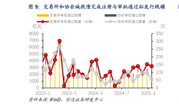 想问下各位网友交易所和协会城投债完成注册与审批通过拟发行规模