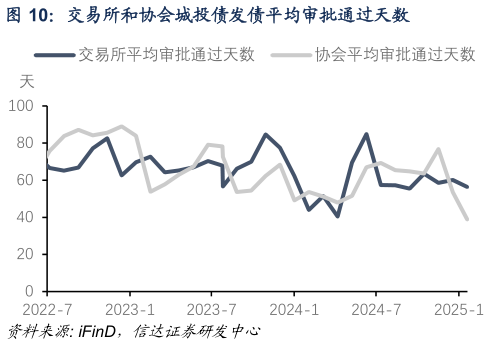 怎样理解交易所和协会城投债发债平均审批通过天数