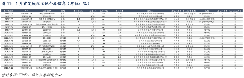 请问一下1 月首发城投主体个券信息（单位：%）