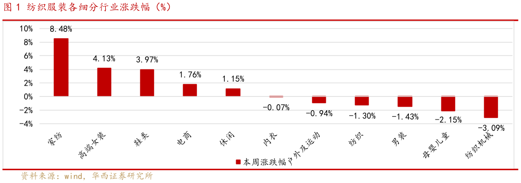 怎样理解纺织服装各细分行业涨跌幅（%）?