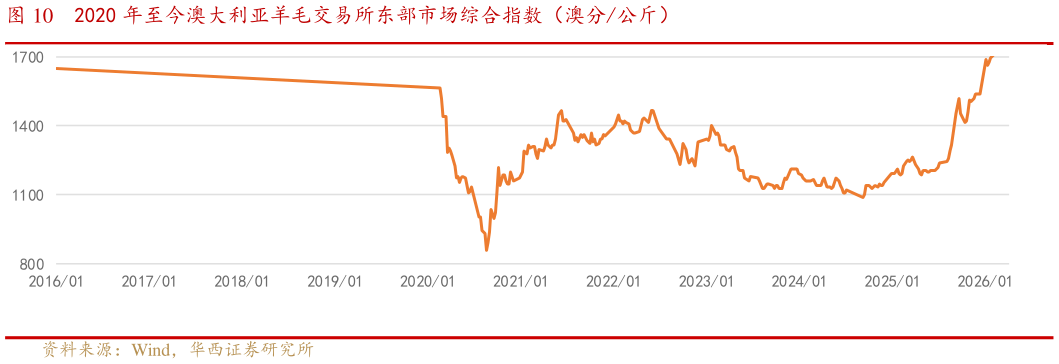 咨询下各位2020 年至今澳大利亚羊毛交易所东部市场综合指数（澳分公斤）?
