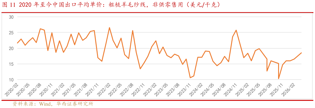 一起讨论下2020 年至今中国出口平均单价：粗梳羊毛纱线，非供零售用（美元千克）?