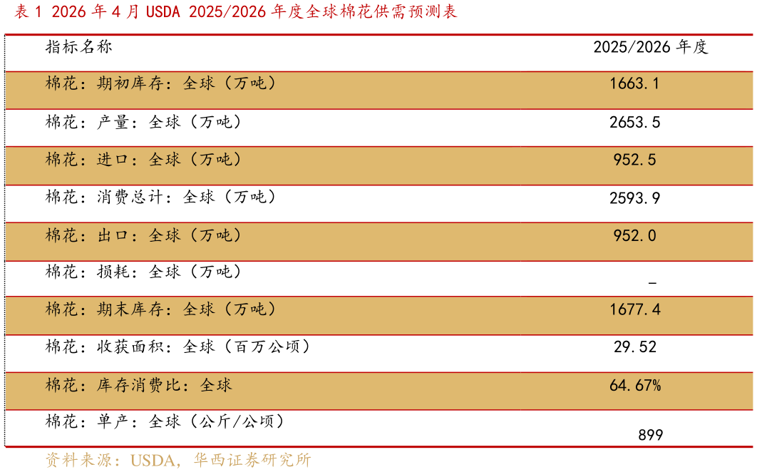 如何了解2026 年 4 月 USDA 20252026 年度全球棉花供需预测表?