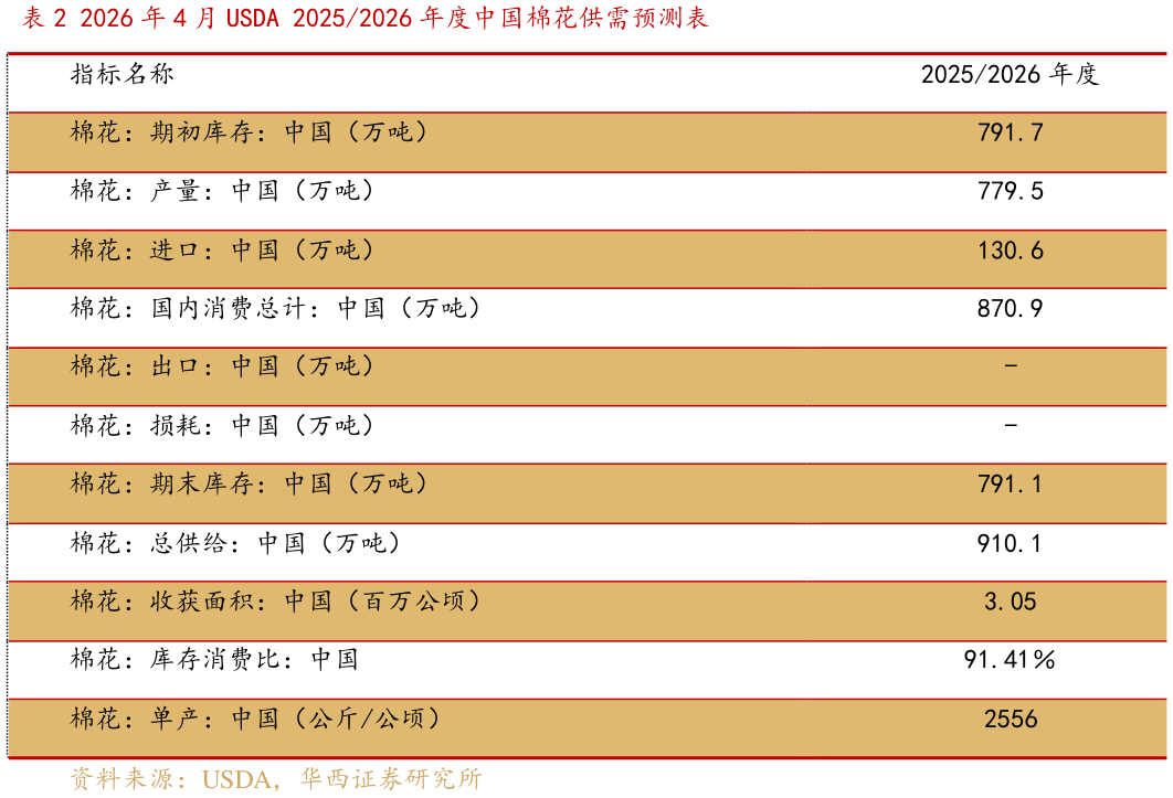 如何了解2026 年 4 月 USDA 20252026 年度中国棉花供需预测表?