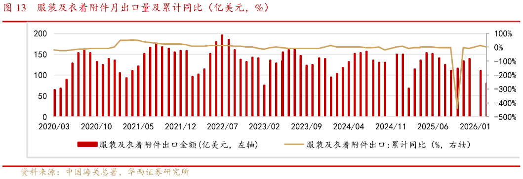想关注一下服装及衣着附件月出口量及累计同比（亿美元，%）?