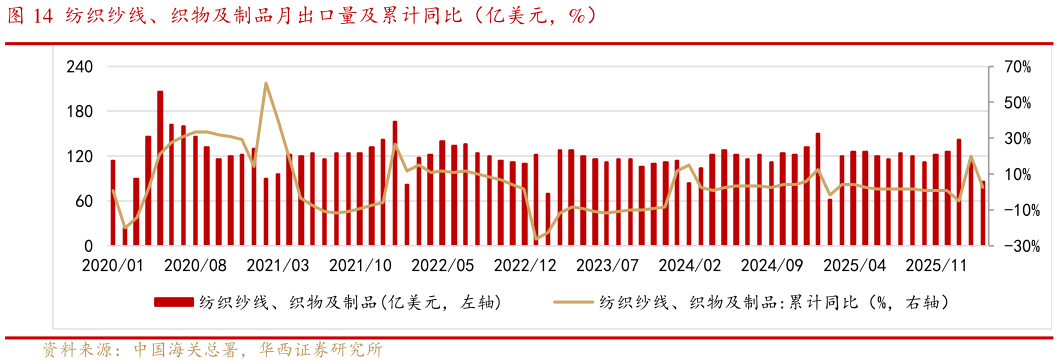 咨询大家纺织纱线、织物及制品月出口量及累计同比（亿美元，%）?