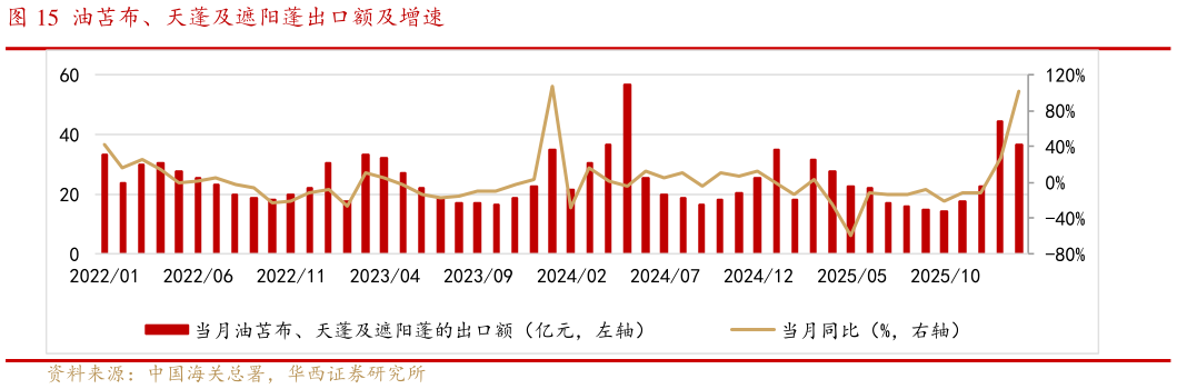 如何才能油苫布、天蓬及遮阳蓬出口额及增速?