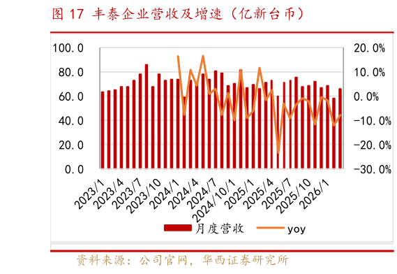 如何才能丰泰企业营收及增速（亿新台币）?