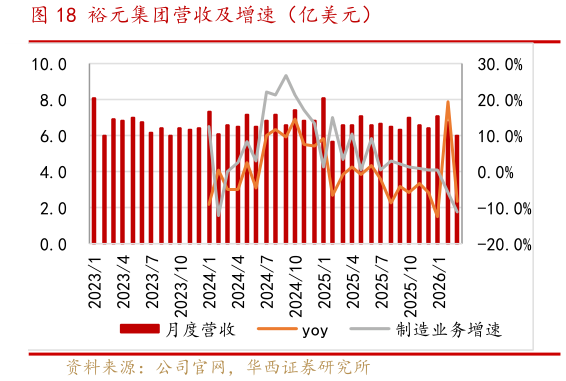 谁知道裕元集团营收及增速（亿美元）?