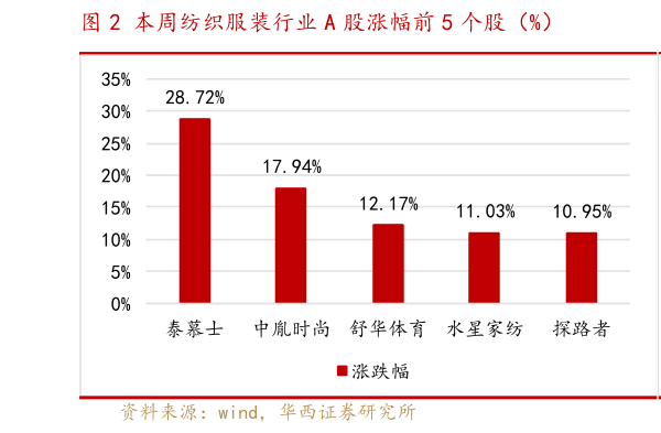 如何才能本周纺织服装行业 A 股涨幅前 5 个股（%）?