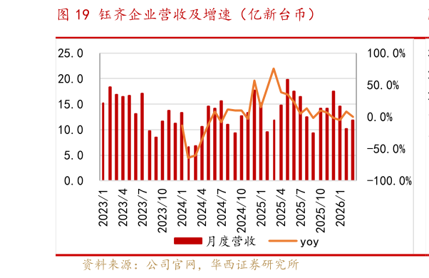 想问下各位网友钰齐企业营收及增速（亿新台币）?