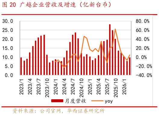 谁能回答广越企业营收及增速（亿新台币）?