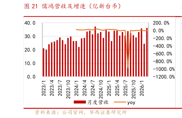 咨询大家儒鸿营收及增速（亿新台币）?