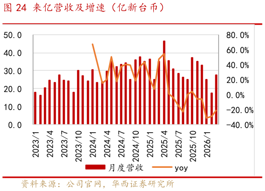 你知道来亿营收及增速（亿新台币）?