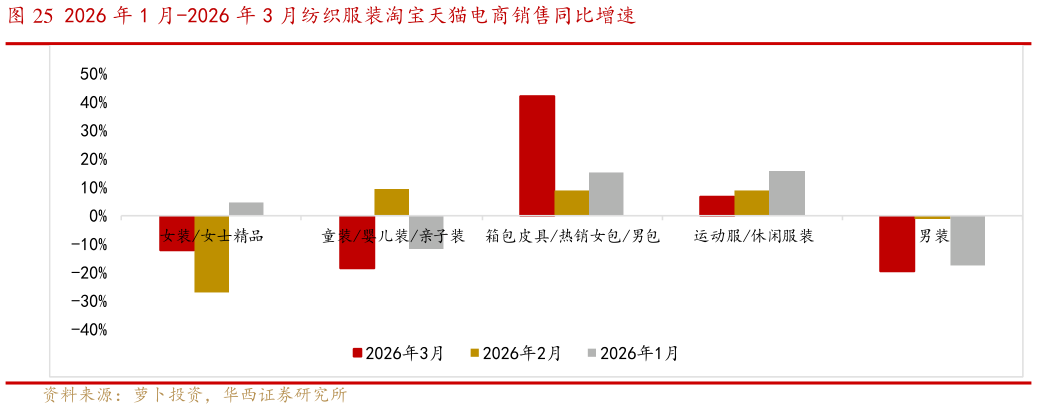 咨询大家2026 年 1 月-2026 年 3 月纺织服装淘宝天猫电商销售同比增速?