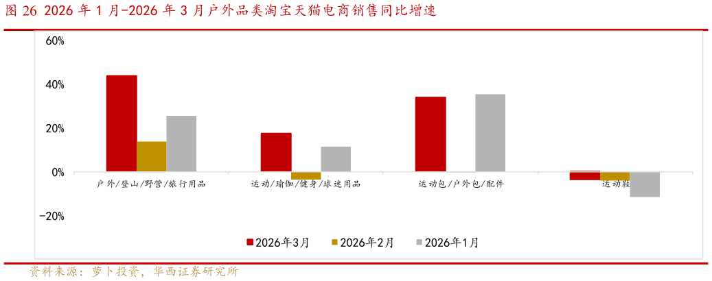 想问下各位网友2026 年 1 月-2026 年 3 月户外品类淘宝天猫电商销售同比增速?