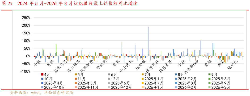 如何看待2024 年 5 月-2026 年 3 月纺织服装线上销售额同比增速?