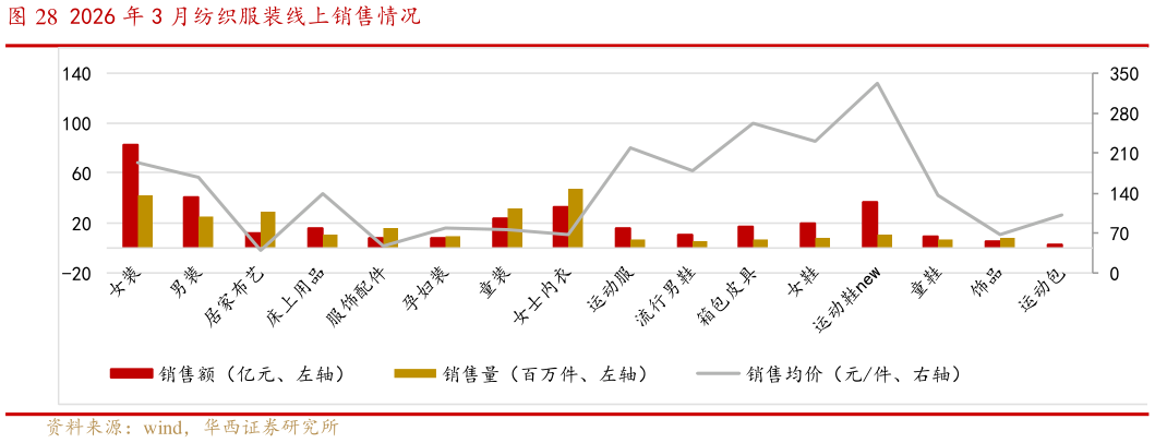 我想了解一下2026 年 3 月纺织服装线上销售情况?