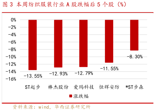 咨询下各位本周纺织服装行业 A 股跌幅后 5 个股（%）?