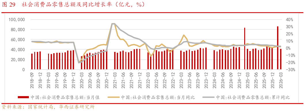 想关注一下社会消费品零售总额及同比增长率（亿元，%）?