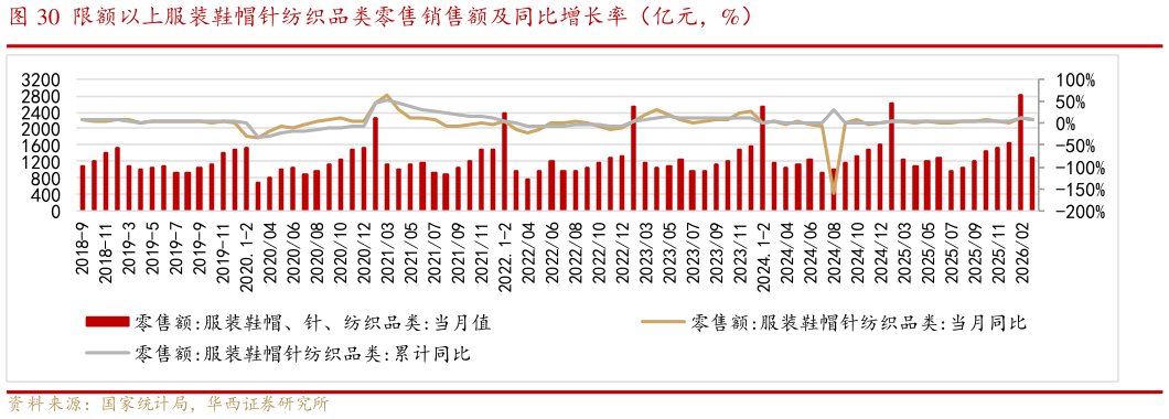 如何了解限额以上服装鞋帽针纺织品类零售销售额及同比增长率（亿元，%）?