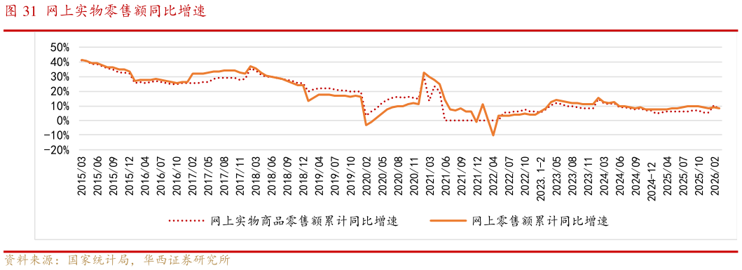 请问一下网上实物零售额同比增速?