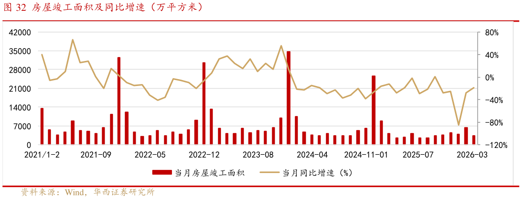 谁知道房屋竣工面积及同比增速（万平方米）?