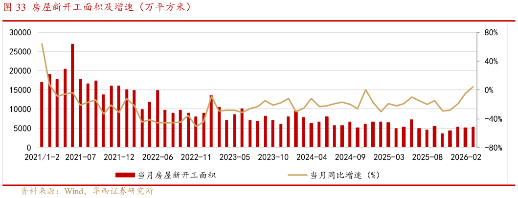 我想了解一下房屋新开工面积及增速（万平方米）?
