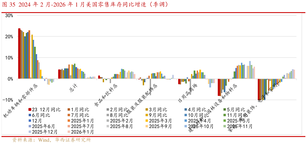想问下各位网友2024 年 2 月-2026 年 1 月美国零售库存同比增速（季调）?