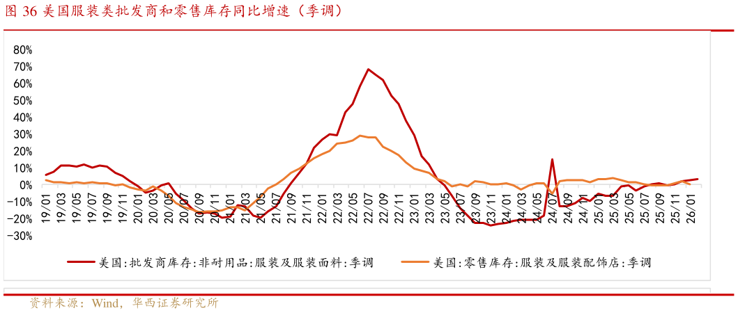 一起讨论下美国服装类批发商和零售库存同比增速（季调）?