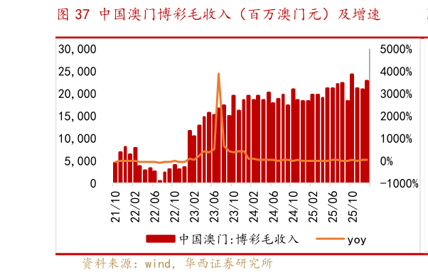 一起讨论下中国澳门博彩毛收入（百万澳门元）及增速?